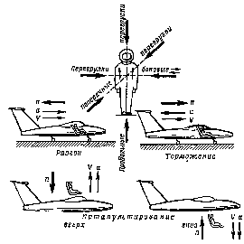 Классификация перегрузок (а - ускорение, v - скорость, п - перегрузка)